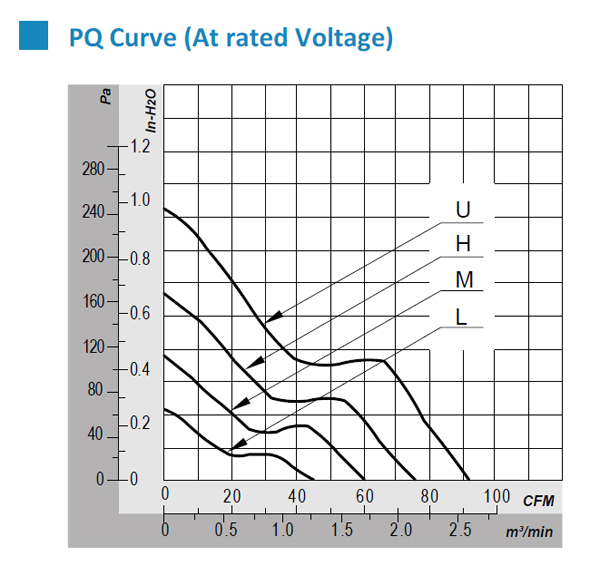 散熱風扇PQ曲線